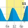 Riverside tide chart for Saturday, June 11, 2022
