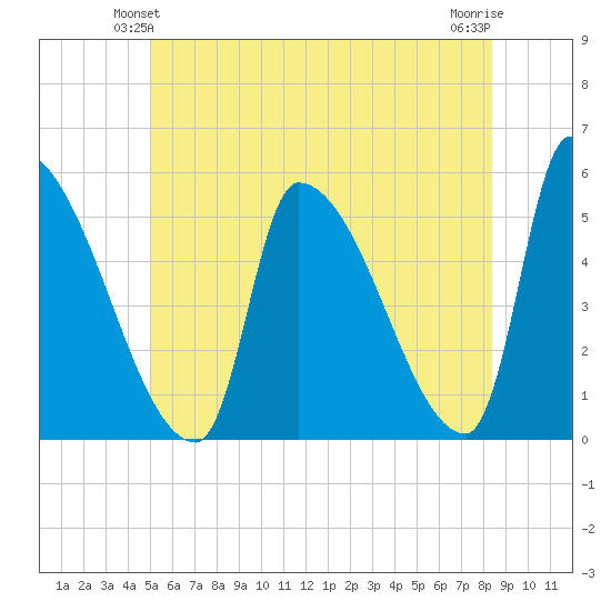 Riverside tide chart for Sunday, June 12, 2022