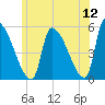 Riverside tide chart for Sunday, June 12, 2022