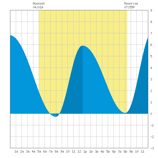 Riverside tide chart for Monday, June 13, 2022
