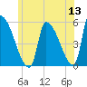 Riverside tide chart for Monday, June 13, 2022