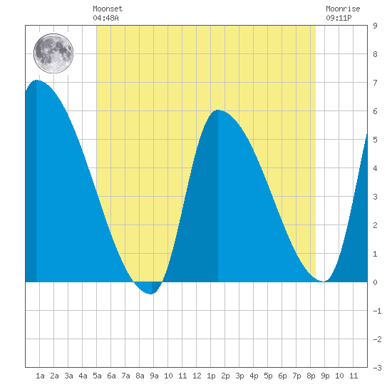Riverside tide chart for Tuesday, June 14, 2022
