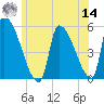 Riverside tide chart for Tuesday, June 14, 2022