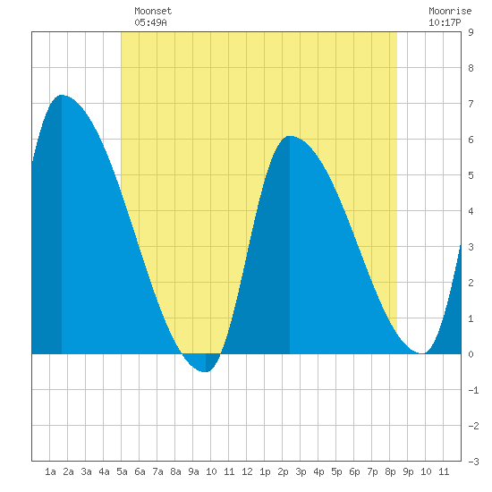 Riverside tide chart for Wednesday, June 15, 2022