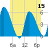 Riverside tide chart for Wednesday, June 15, 2022
