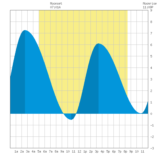 Riverside tide chart for Thursday, June 16, 2022