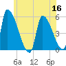 Riverside tide chart for Thursday, June 16, 2022