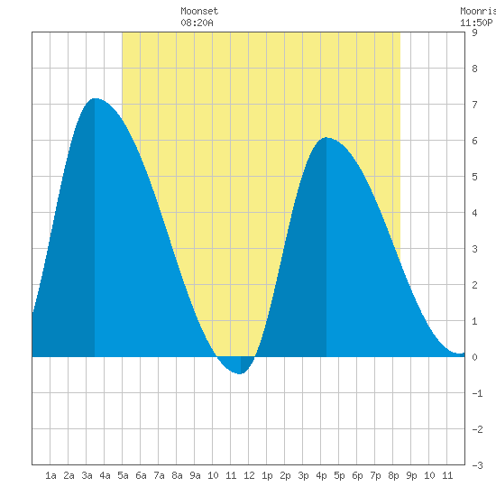 Riverside tide chart for Friday, June 17, 2022