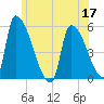 Riverside tide chart for Friday, June 17, 2022