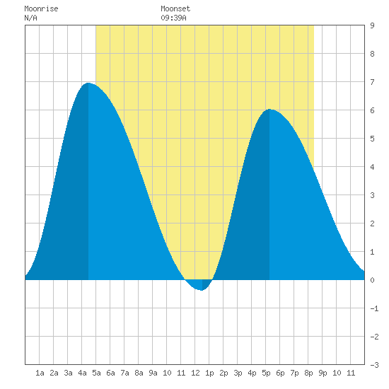 Riverside tide chart for Saturday, June 18, 2022