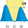 Riverside tide chart for Saturday, June 18, 2022