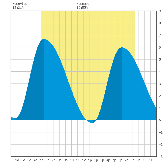 Riverside tide chart for Sunday, June 19, 2022