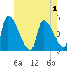 Riverside tide chart for Wednesday, June 1, 2022