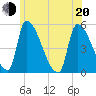 Riverside tide chart for Monday, June 20, 2022