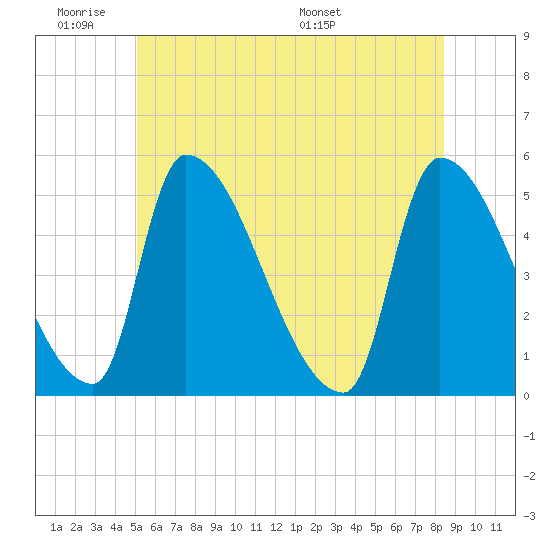 Riverside tide chart for Tuesday, June 21, 2022