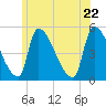 Riverside tide chart for Wednesday, June 22, 2022