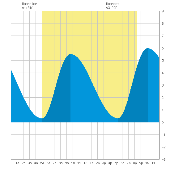 Riverside tide chart for Thursday, June 23, 2022