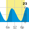 Riverside tide chart for Thursday, June 23, 2022