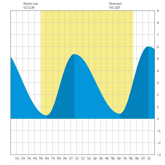 Riverside tide chart for Friday, June 24, 2022