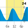 Riverside tide chart for Friday, June 24, 2022