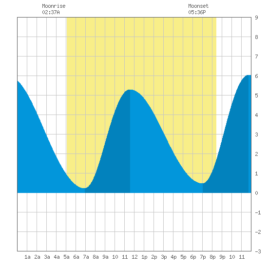 Riverside tide chart for Saturday, June 25, 2022