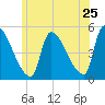Riverside tide chart for Saturday, June 25, 2022