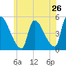 Riverside tide chart for Sunday, June 26, 2022