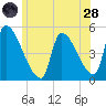 Riverside tide chart for Tuesday, June 28, 2022