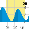 Riverside tide chart for Wednesday, June 29, 2022