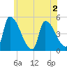 Riverside tide chart for Thursday, June 2, 2022