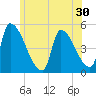 Riverside tide chart for Thursday, June 30, 2022