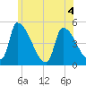 Riverside tide chart for Saturday, June 4, 2022