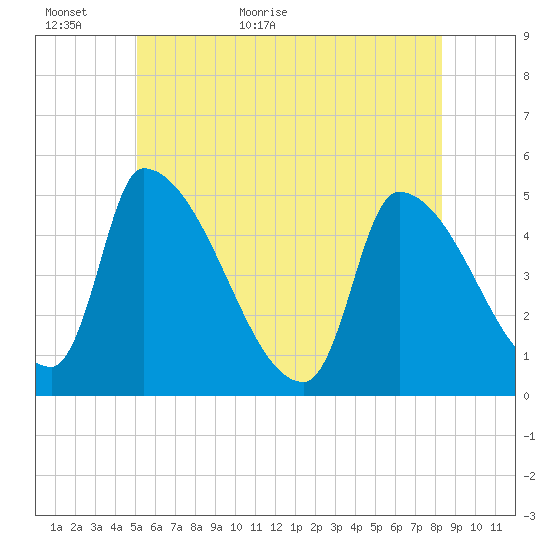 Riverside tide chart for Sunday, June 5, 2022