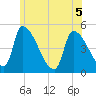 Riverside tide chart for Sunday, June 5, 2022