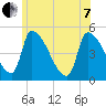 Riverside tide chart for Tuesday, June 7, 2022