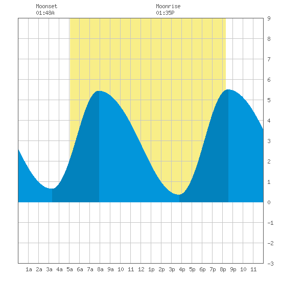 Riverside tide chart for Wednesday, June 8, 2022