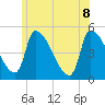 Riverside tide chart for Wednesday, June 8, 2022