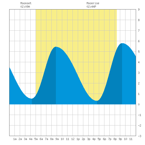 Riverside tide chart for Thursday, June 9, 2022