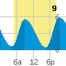 Riverside tide chart for Thursday, June 9, 2022