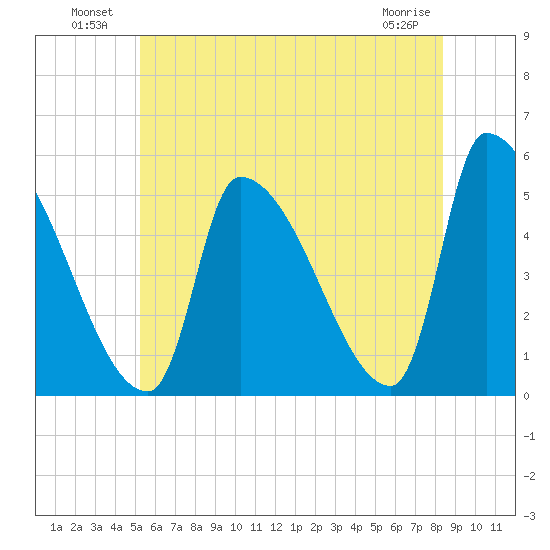 Riverside tide chart for Sunday, July 10, 2022