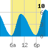 Riverside tide chart for Sunday, July 10, 2022