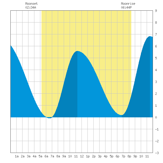 Riverside tide chart for Monday, July 11, 2022
