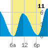 Riverside tide chart for Monday, July 11, 2022