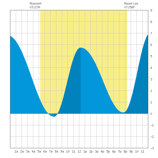 Riverside tide chart for Tuesday, July 12, 2022