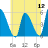 Riverside tide chart for Tuesday, July 12, 2022