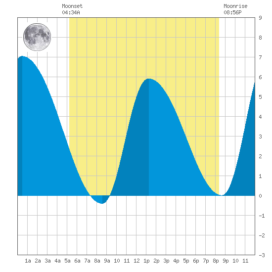 Riverside tide chart for Wednesday, July 13, 2022