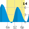 Riverside tide chart for Thursday, July 14, 2022