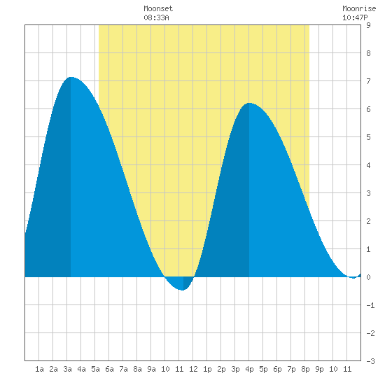 Riverside tide chart for Saturday, July 16, 2022