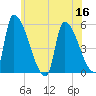Riverside tide chart for Saturday, July 16, 2022