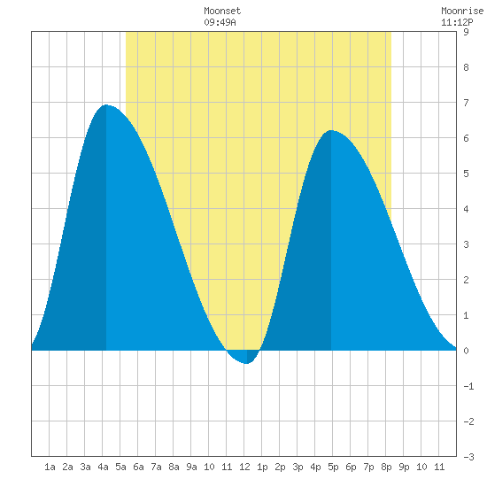 Riverside tide chart for Sunday, July 17, 2022